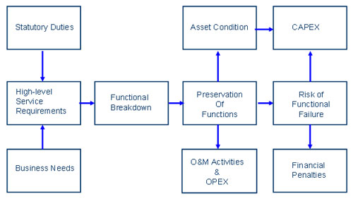 Flow chart showing asset management strategy
